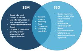 SEO vs SEM: The Key Differences
When examining SEO vs SEM: The Key Differences in terms of sustainability, SEO emerges as the more enduring strategy. Quality content that ranks well can continue driving traffic for years with minimal maintenance. Your organic presence builds equity over time.